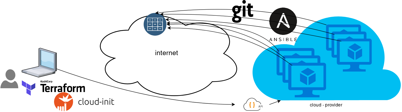 Ansible Pull