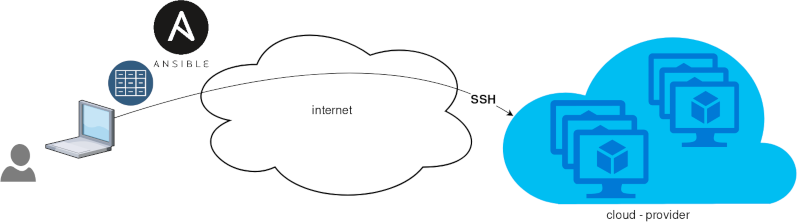 Ansible Push