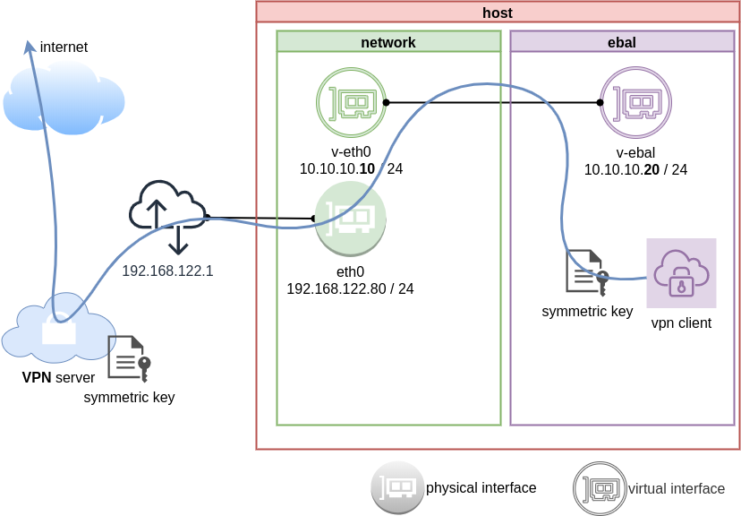 Ευάγγελος Μπαλάσκας - Network Namespaces - Part Three » Evaggelos ...